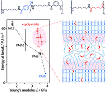 Graphical abstract: High-performance polyamides with engineered disorder