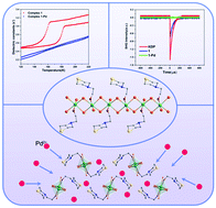 Graphical abstract: Dielectric switching, SHG response and Pd(ii) adsorption of a multifunctional phase-transition complex