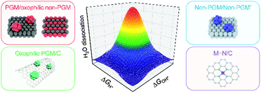 Graphical abstract: Nanoscale electrocatalyst design for alkaline hydrogen evolution reaction through activity descriptor identification