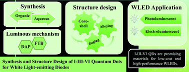 Graphical abstract: Synthesis and structure design of I–III–VI quantum dots for white light-emitting diodes