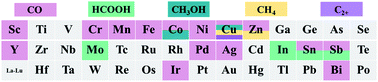 Graphical abstract: Recent advances in single atom catalysts for the electrochemical carbon dioxide reduction reaction