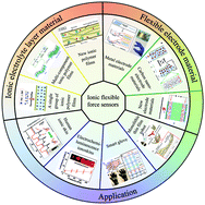 Graphical abstract: Ionic flexible force sensors and their potential applications