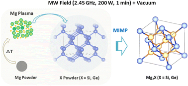 Graphical abstract: Rapid, energy-efficient and pseudomorphic microwave-induced-metal-plasma (MIMP) synthesis of Mg2Si and Mg2Ge