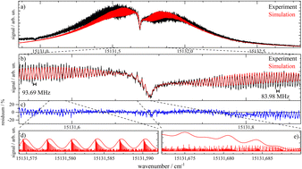 Graphical abstract: Electronic spectroscopy of phthalocyanine in a supersonic jet revisited