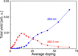 Graphical abstract: Ionization potentials of MgN (N = 7–56) clusters formed by spontaneous collapse of magnesium foam in helium nanodroplets