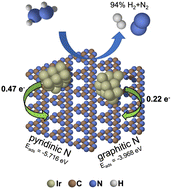 Graphical abstract: Enhanced stability of sub-nanometric iridium decorated graphitic carbon nitride for H2 production upon hydrous hydrazine decomposition