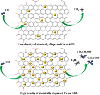 Graphical abstract: Revealing the activity and selectivity of ppm level copper in gas diffusion electrodes towards CO and CO2 electroreduction