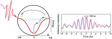 Graphical abstract: Attosecond electronic delay response in dielectric materials