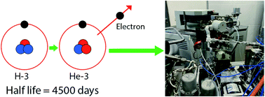 Graphical abstract: Development of the 3He mass spectrometric low-level tritium analytical facility at the IAEA