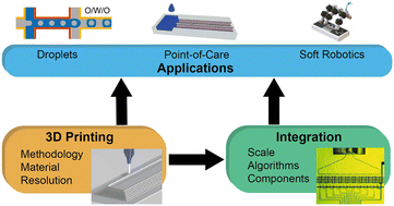 Graphical abstract: 3D printed microfluidics: advances in strategies, integration, and applications