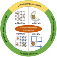 Graphical abstract: Microenvironment engineering of supported metal nanoparticles for chemoselective hydrogenation