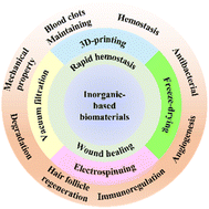 Graphical abstract: Inorganic-based biomaterials for rapid hemostasis and wound healing