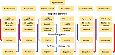 Graphical abstract: Insights into sustainable aerogels from lignocellulosic materials