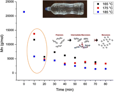 Graphical abstract: The structural evolution of poly(ethylene terephthalate) oligomers produced via glycolysis depolymerization