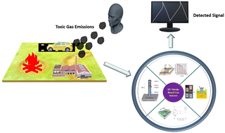 Graphical abstract: Recent progress on group III nitride nanostructure-based gas sensors