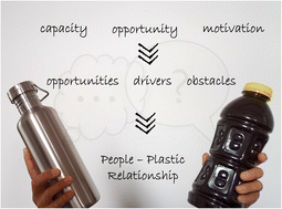 Graphical abstract: People, plastic, and behaviour change – a comment on drivers of plastic pollution, barriers to change and targeted behaviour change interventions