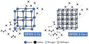 Graphical abstract: Dynamical and electronic properties of anion-pillared metal–organic frameworks for natural gas separation