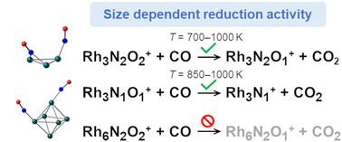 Graphical abstract: Size-dependent reactivity of Rh cationic clusters to reduce NO by CO in the gas phase at high temperatures