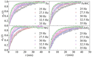 Graphical abstract: A kinetic study of mechanically activated atom exchange: the effect of milling frequency and ball mass