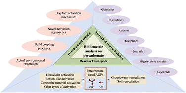 Graphical abstract: The development history and evolutionary trends of percarbonate: Bibliometric analysis from 2000 to 2022