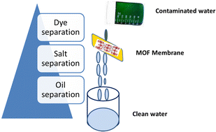 Graphical abstract: Recent progress in 2D and 3D metal–organic framework-based membranes for water sustainability