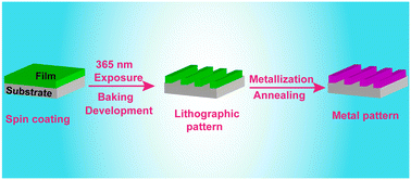 Graphical abstract: A new metallization method of modified tannic acid photoresist patterning