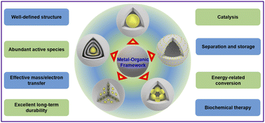 Graphical abstract: Recent strategies for constructing hierarchical multicomponent nanoparticles/metal–organic framework hybrids and their applications