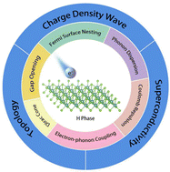 Graphical abstract: Interplay of the charge density wave transition with topological and superconducting properties