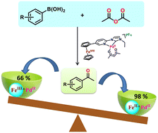 Graphical abstract: A redox switchable ferrocene decorated n-heterocyclic carbene (NHC) palladium catalyst for cross coupling of arylboronic acid and acetic anhydride in phosphine, base and additive free conditions