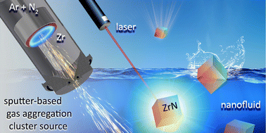 Graphical abstract: One-step synthesis of photoluminescent nanofluids by direct loading of reactively sputtered cubic ZrN nanoparticles into organic liquids