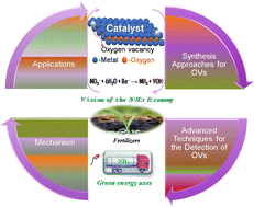 Graphical abstract: Investigating the role of oxygen vacancies in metal oxide for enhanced electrochemical reduction of NO3− to NH3: mechanistic insights