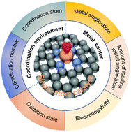 Graphical abstract: Local structural environment of single-atom catalysts