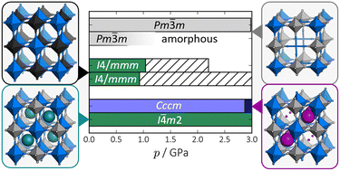 Graphical abstract: The pressure response of Jahn–Teller-distorted Prussian blue analogues