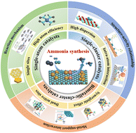 Graphical abstract: Single-atom and cluster catalysts for thermocatalytic ammonia synthesis at mild conditions