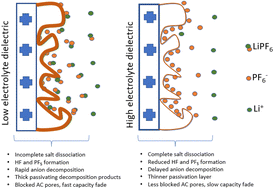 Graphical abstract: Enhanced activated carbon lithium-ion capacitor electrochemical stability through electrolyte dielectric optimisation