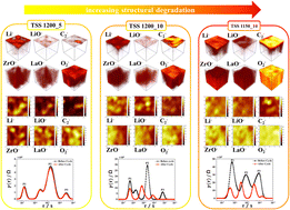 Graphical abstract: Reinforcing ionic conductivity and alleviating dendrite propagation of dense cubic Ga0.3Li6.1La3Zr2O12via two-step sintering