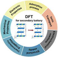 Graphical abstract: Basic guidelines of first-principles calculations for suitable selection of electrochemical Li storage materials: a review