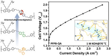 Graphical abstract: Morphology and cell performance of poly(fluorene)-based anion exchange membranes for water electrolysis: effect of backbone core structure