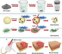 Graphical abstract: Two-dimensional TiO nanosheets with photothermal effects for wound sterilization