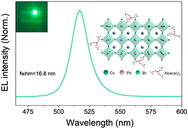Graphical abstract: Aluminium acetylacetonate ligand passivation for CsPbBr3 nanocrystals with improved stability and photoluminescence