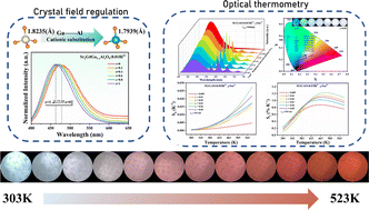 Graphical abstract: Multicolor tunable Bi3+,Sm3+ co-doped Sr2GdGaO5 phosphor and its application in optical thermometry