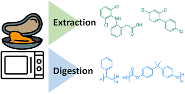 Graphical abstract: Characterization and quantification of microplastics and organic pollutants in mussels by microwave-assisted sample preparation and analytical pyrolysis