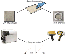 Graphical abstract: Portable X-ray fluorescence spectrometry: a cost-effective method for analysing trace metals in deposited dust