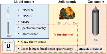 Graphical abstract: A review of uranium (U) elemental detection methods