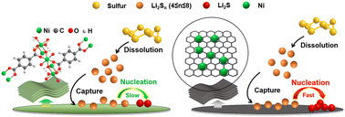 Graphical abstract: Pre-carbonized nickel–metal organic frameworks to enable lithium–sulfur reactions