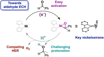 Graphical abstract: Electrochemical aldehyde hydrogenation: probing the inner-sphere strategy with nickel-bipyridine complexes