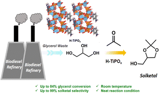 Graphical abstract: A new microporous organic–inorganic hybrid titanium phosphate for selective acetalization of glycerol