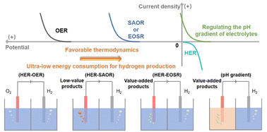 Graphical abstract: Recent progress in energy-saving electrocatalytic hydrogen production via regulating the anodic oxidation reaction