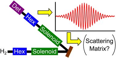 Graphical abstract: Characterisation of magnetic atomic and molecular beamlines for the extraction of empirical scattering-matrices