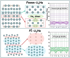 Graphical abstract: Theoretical study of the structural and thermodynamic properties of U–He compounds under high pressure
